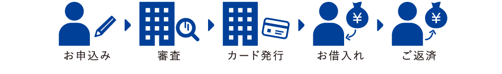 お申込み→審査→カード発行→お借入→ご返済