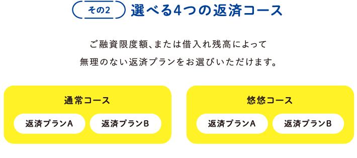 その2　選べる4つの返済コース。ご融資限度額、または借入れ残高によって無理のない返済プランをお選びいただけます。