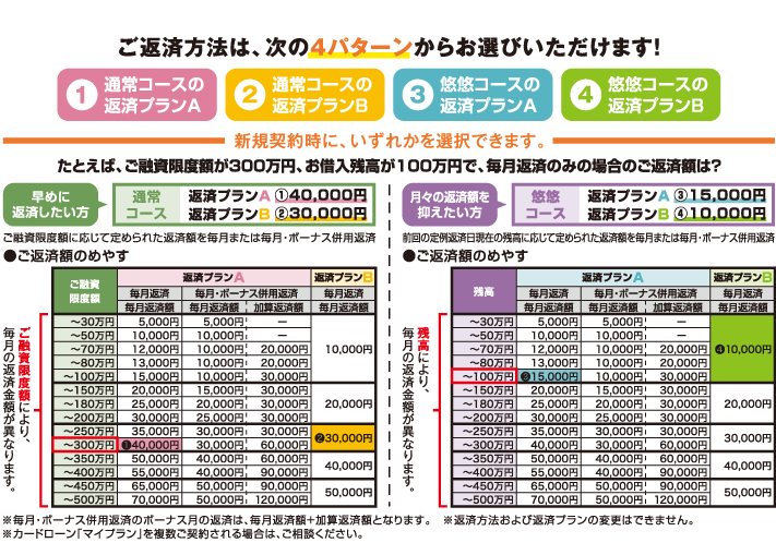 ①通常コースの返済プランA　②通常コースの返済プランB　③悠悠コースの返済プランA　④悠悠コースの返済プランBの比較表