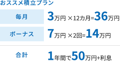 毎月3万円×12カ月、ボーナス7万円×2回の積立で合計50万円＋利息