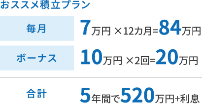 毎月7万円×12カ月、ボーナス10万円×2回を5年間積立て合計520万円＋利息