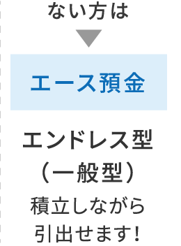 お勤め先に財形貯蓄制度がない方は「エンドレス型（一般型）」