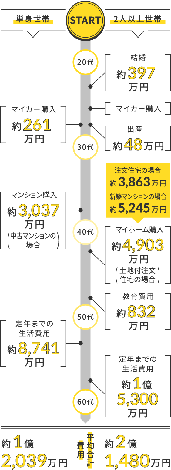 Check Life PlanCheck Life Plan 単身世帯 2人以上世帯
