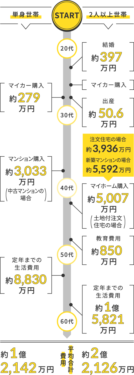 Check Life PlanCheck Life Plan 単身世帯 2人以上世帯
