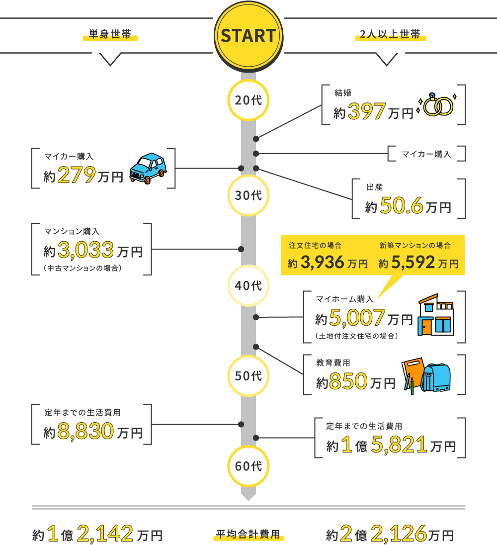 Check Life PlanCheck Life Plan 単身世帯 2人以上世帯