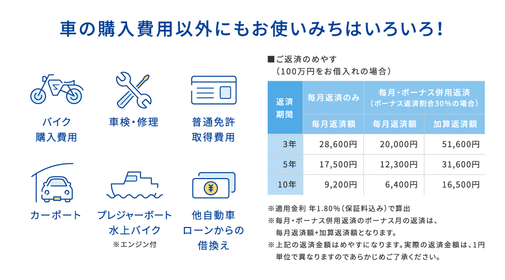 車の購入以外にもお使いみちはいろいろ!