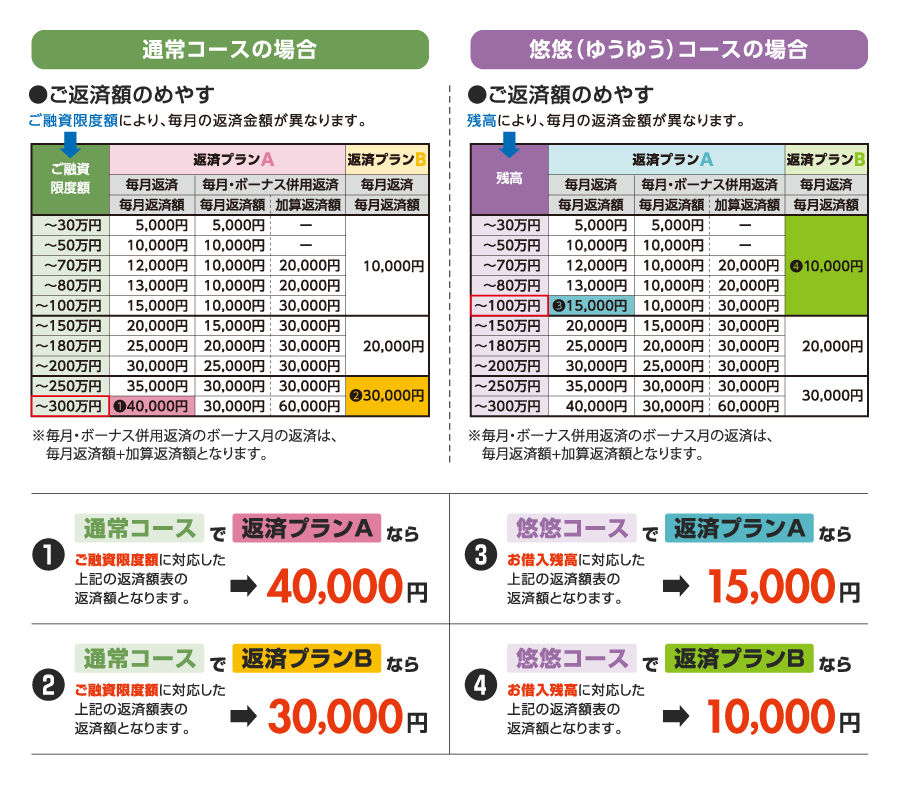 通常コースと悠悠コースの比較