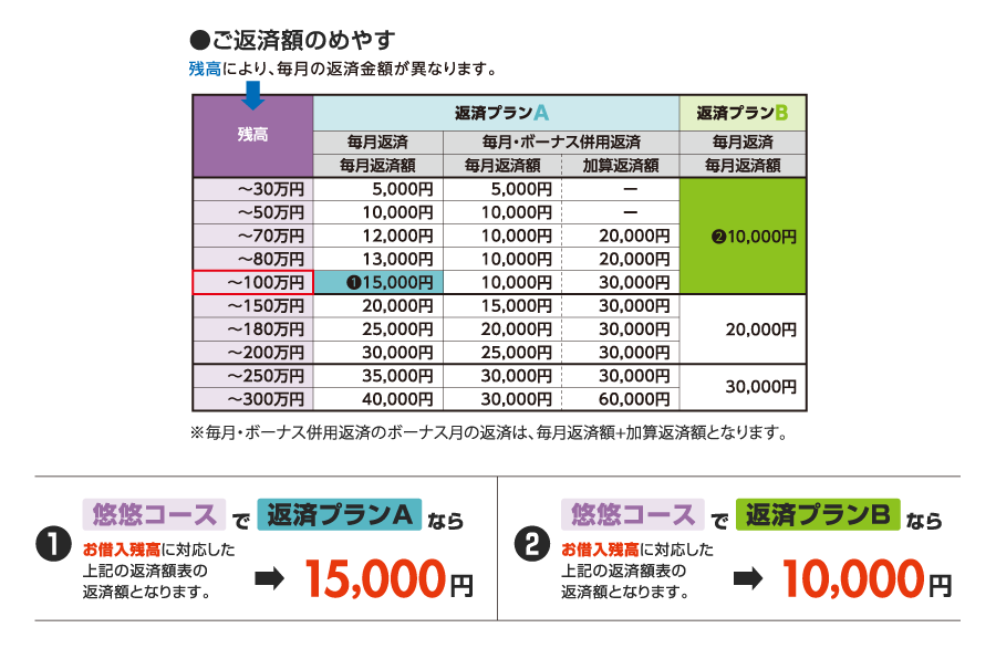 ご返済の目安