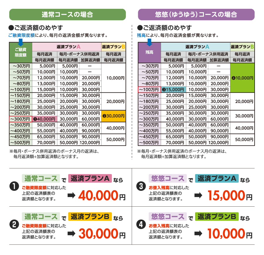 通常コースと悠悠コースの比較