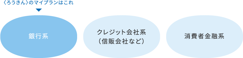 〈ろうきん〉のマイプランは銀行系