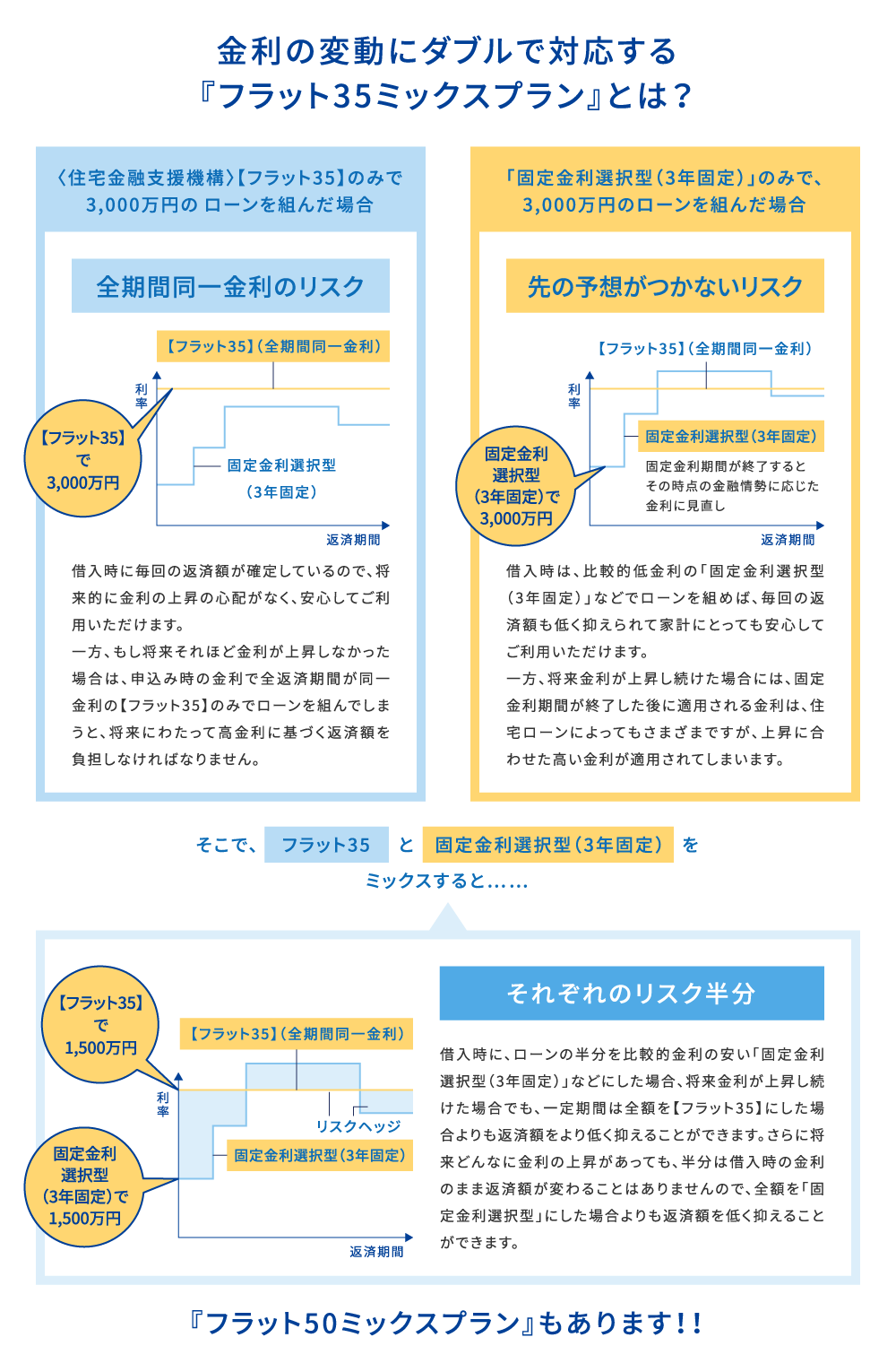 金利の変動にダブルで対応する『フラット35ミックスプラン』とは？