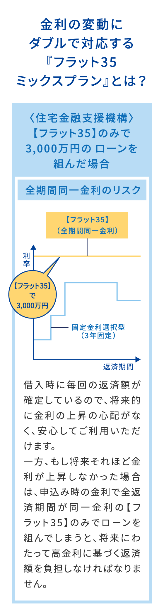 金利の変動にダブルで対応する『フラット35ミックスプラン』とは？