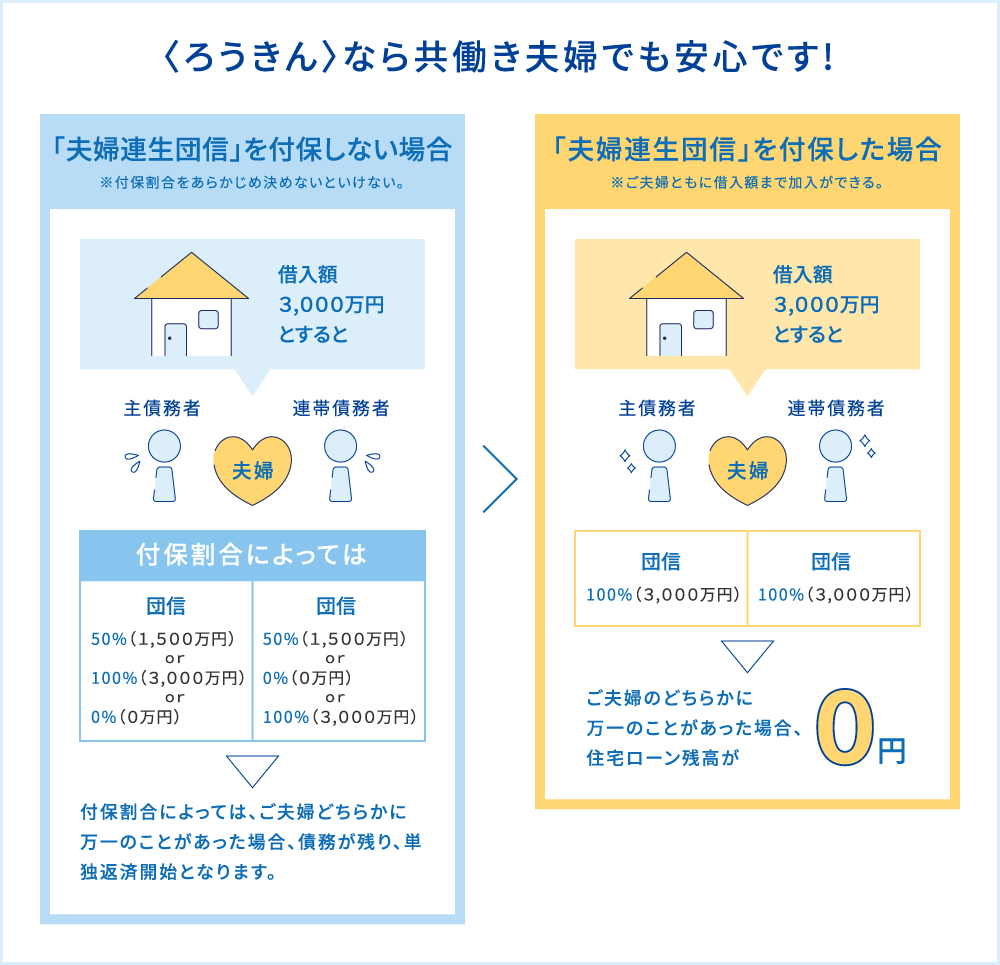 〈ろうきん〉なら共働き夫婦でも安心です！