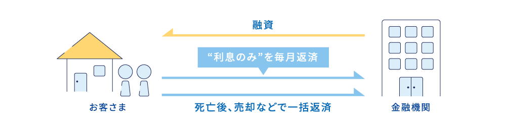 車の購入以外にもお使いみちはいろいろ！