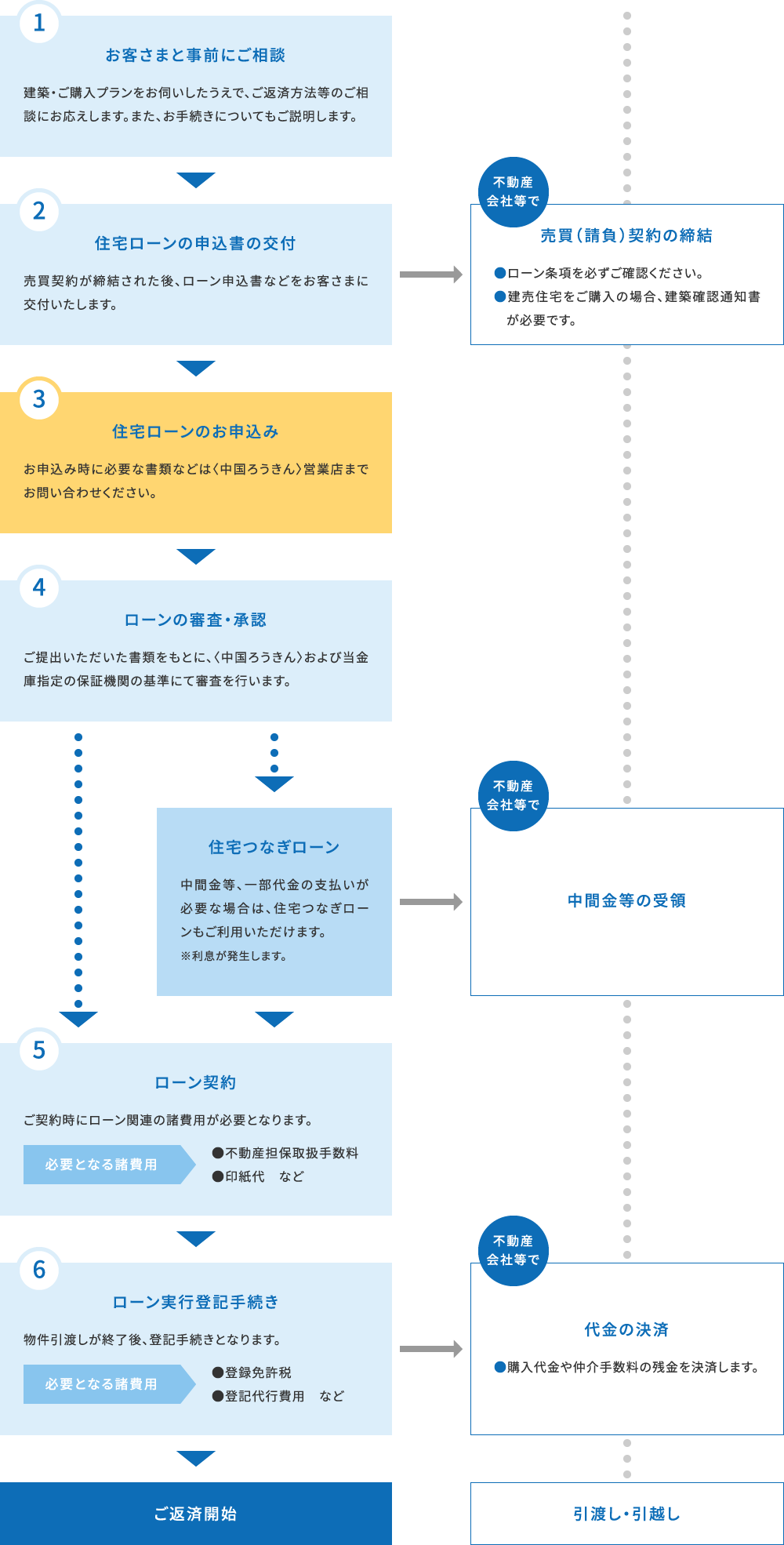 住宅ローンお申込みの流れ