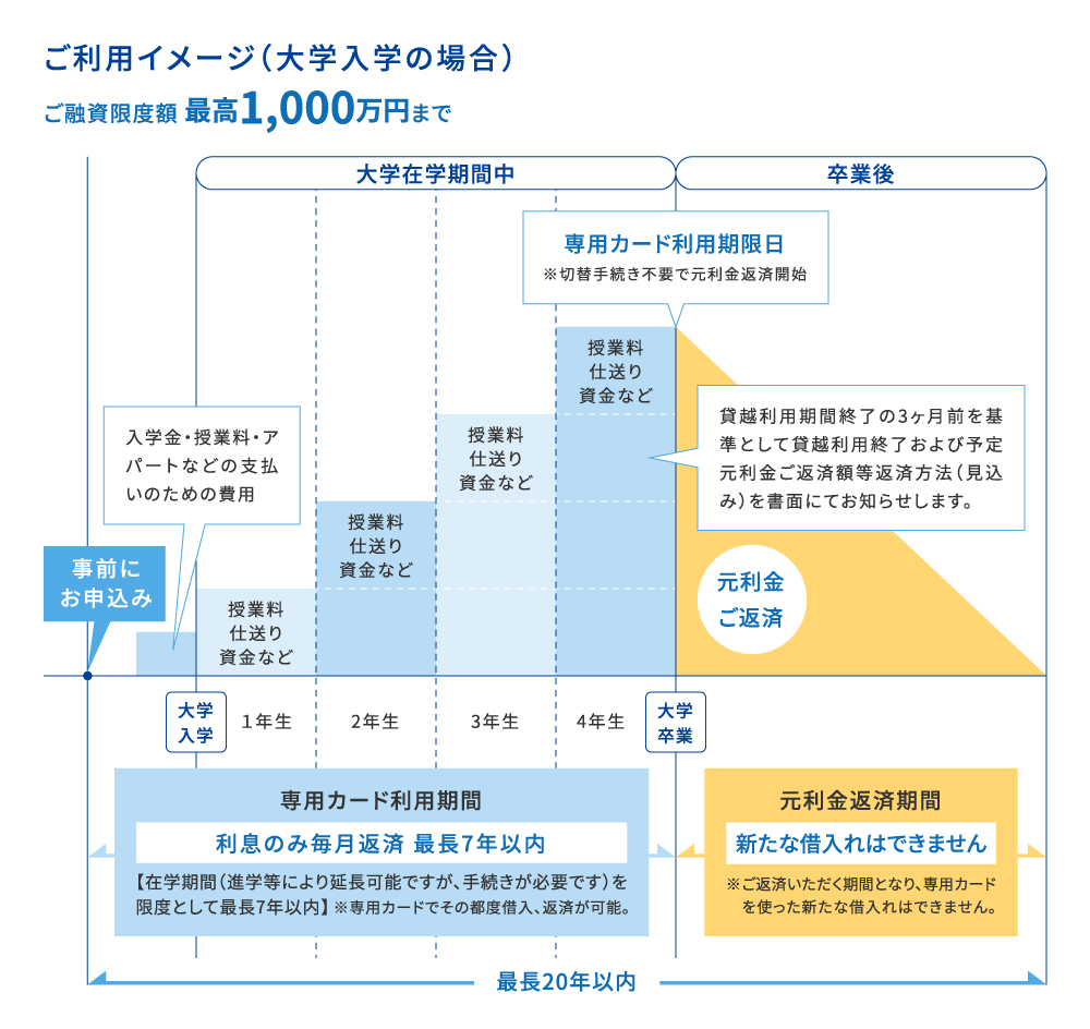 入学または在学に要する教育関連資金に！