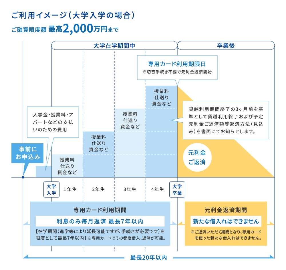 入学または在学に要する教育関連資金に！