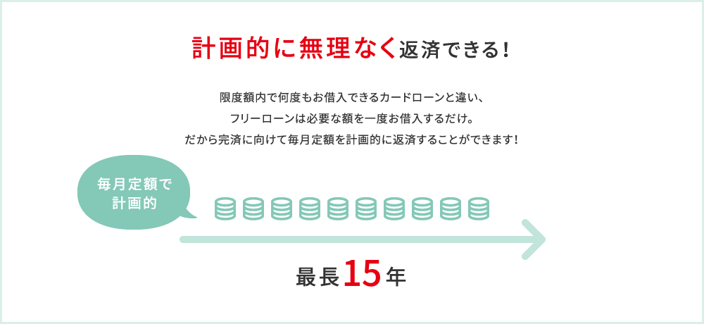 計画的に無理なく返済できる！