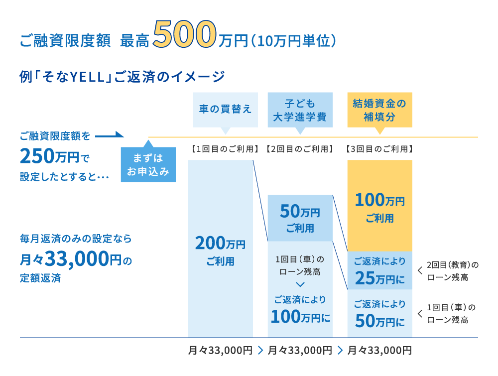 ご融資限度額　最高500万円（10万円単位）