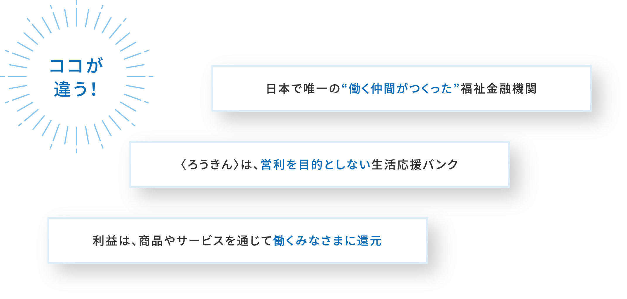 ココが違う！/日本で唯一の“働く仲間がつくった”福祉金融機関/〈ろうきん〉は、営利を目的としない生活応援バンク/利益は、商品やサービスを通じて働くみなさまに還元