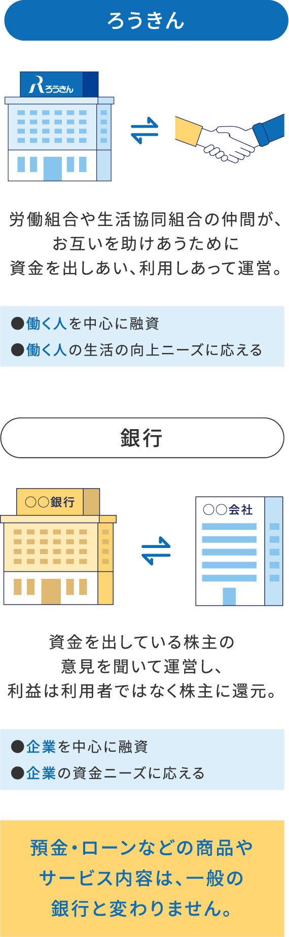 預金・ローンなどの商品やサービス内容は、一般の銀行と変わりません。