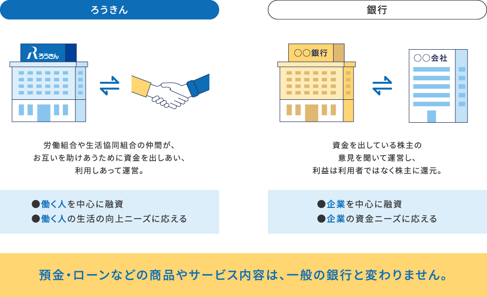 預金・ローンなどの商品やサービス内容は、一般の銀行と変わりません。