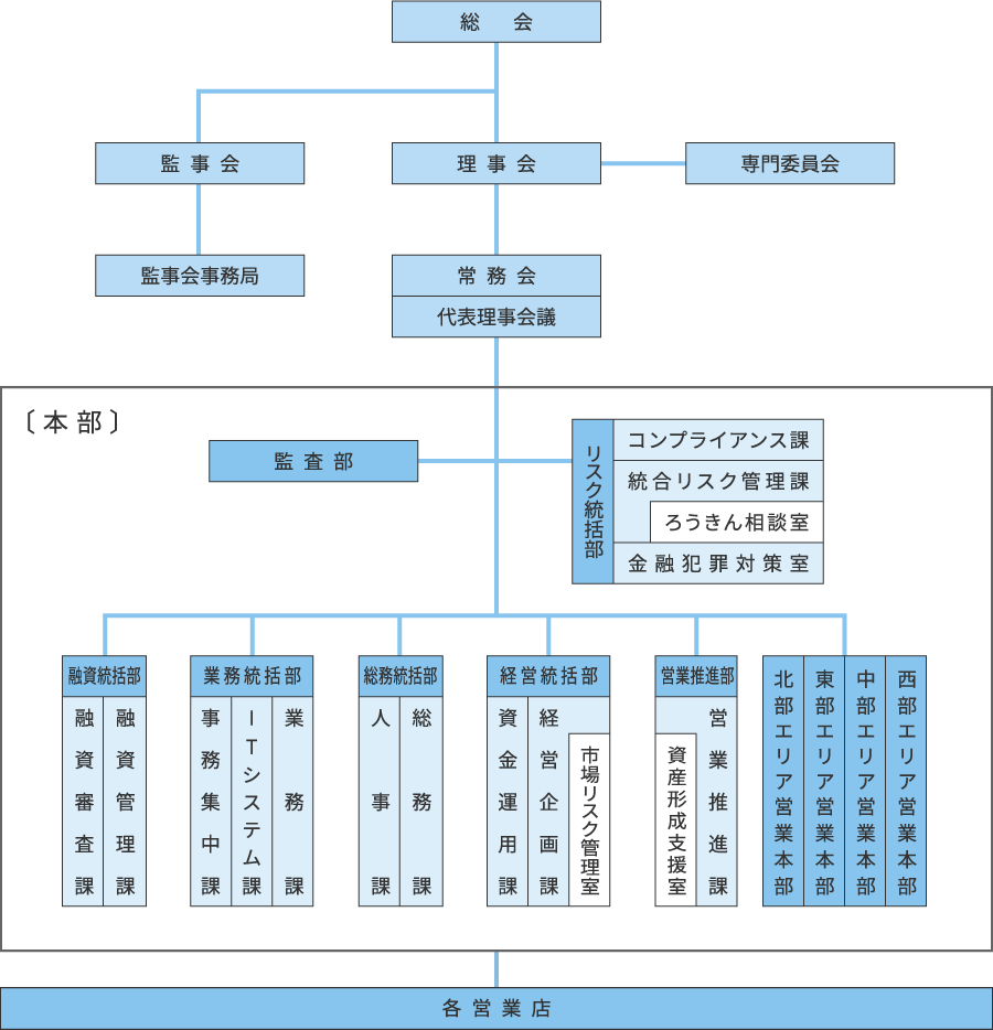 組織図