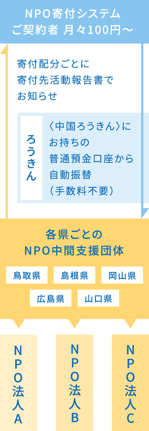 NPO寄付システム