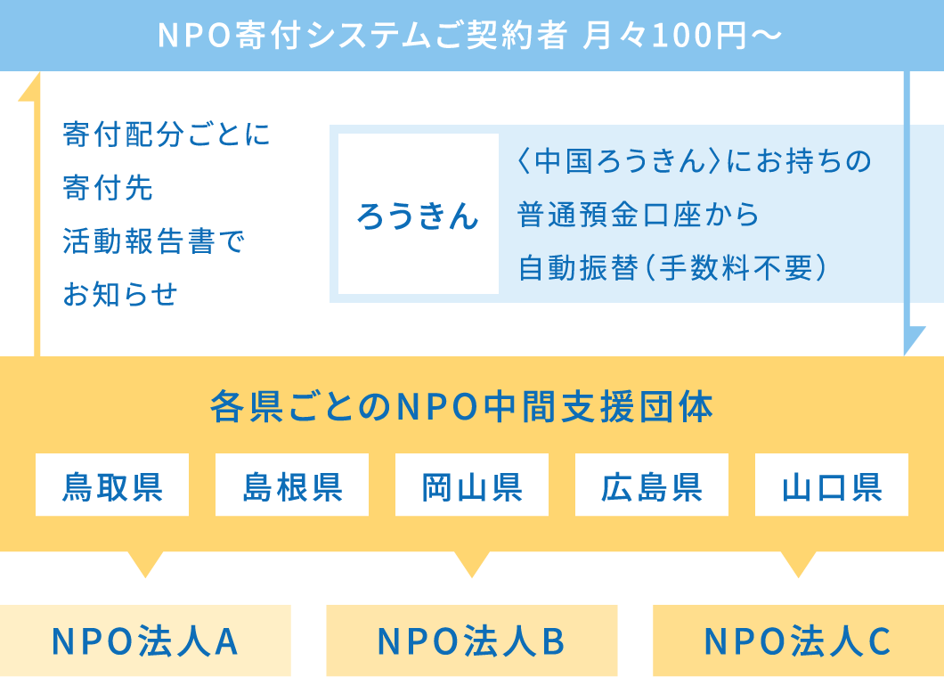 NPO寄付システム