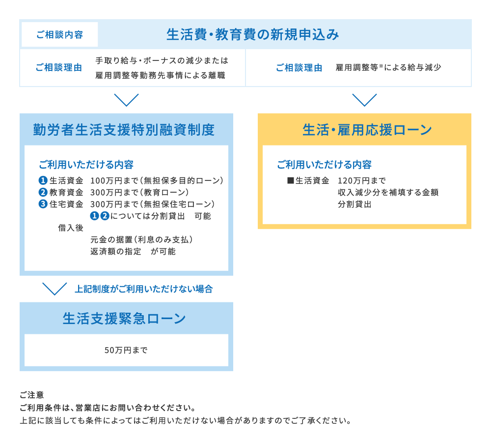 図：生活費・教育費の新規申込み