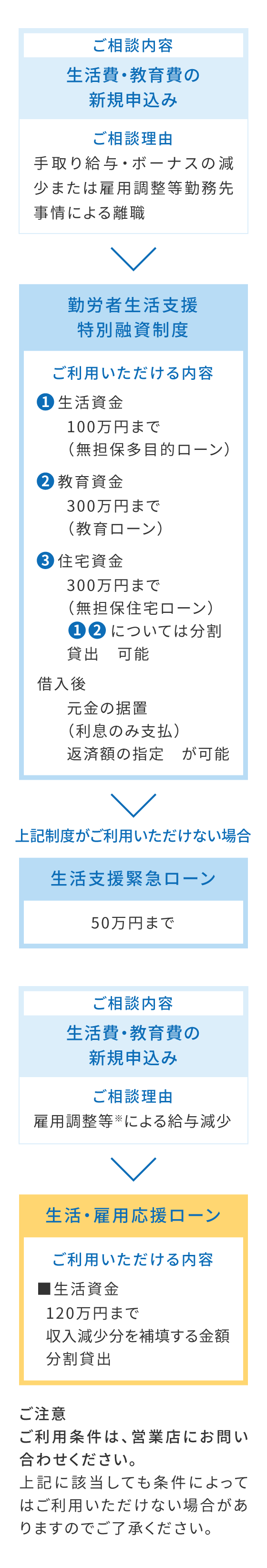 図：生活費・教育費の新規申込み