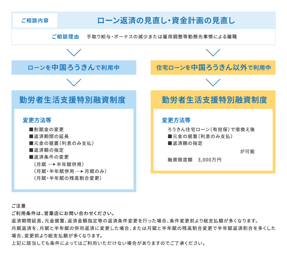 図：ローン返済の見直し・資金計画の見直し