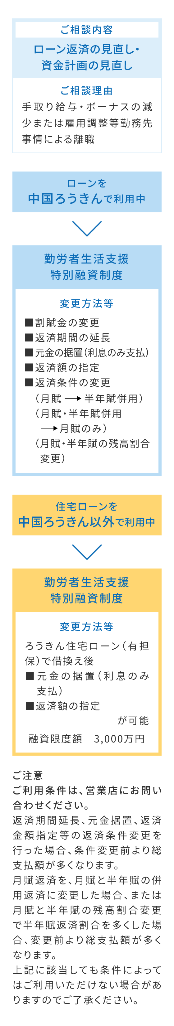 図：ローン返済の見直し・資金計画の見直し