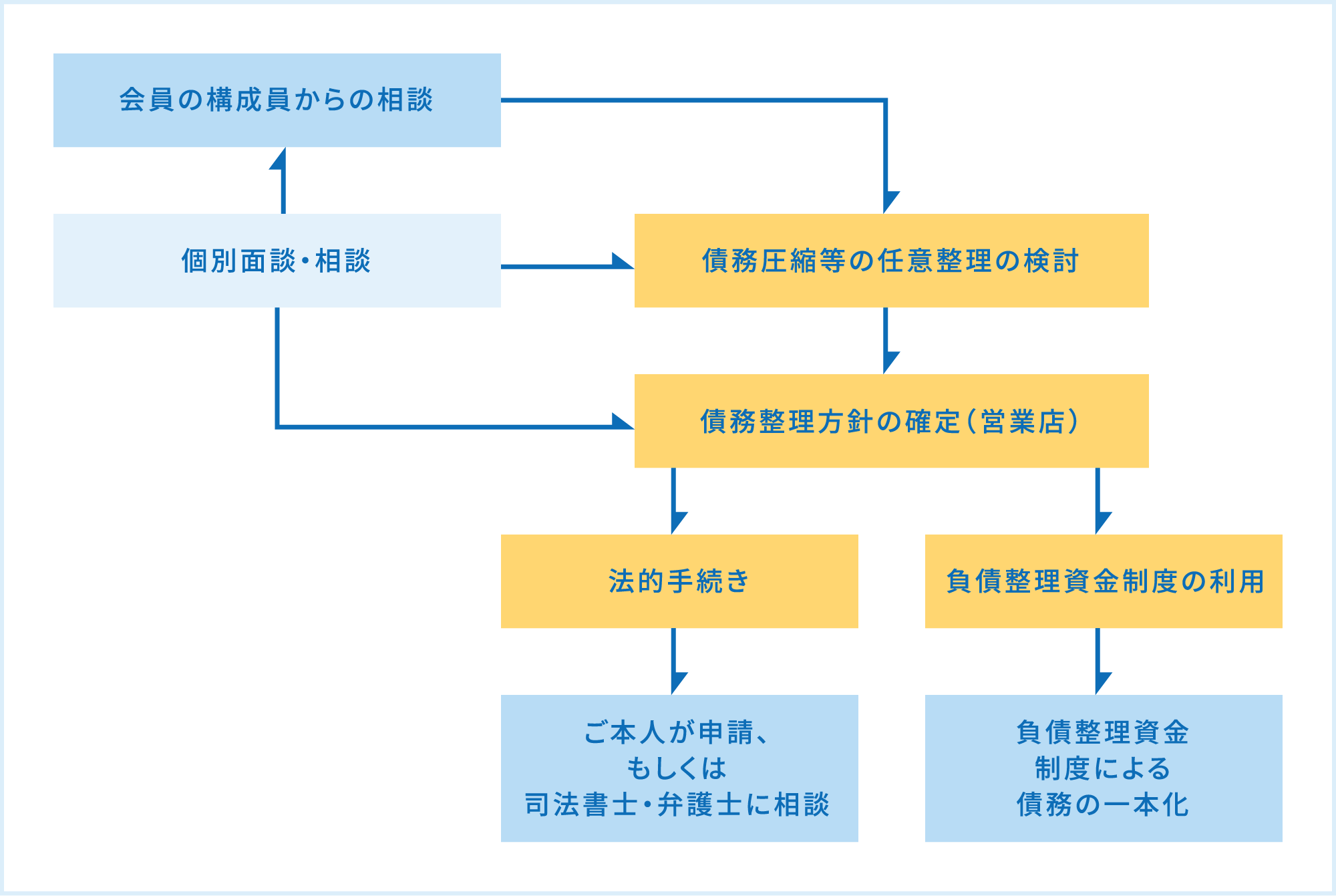 図：多重債務相談の流れ