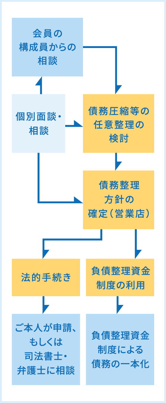 図：多重債務相談の流れ