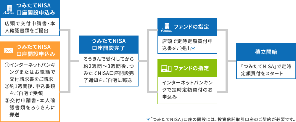 投資信託 中国ろうきん