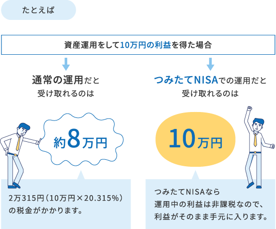 資産運用をして10万円の利益を得た場合つみたてNISAでの運用だと受け取れるのは10万円