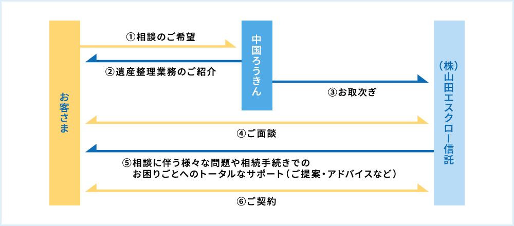 遺産整理業務のご相談の主なイメージ