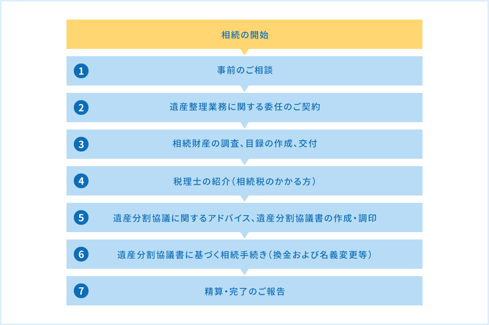 遺産整理業務の仕組み