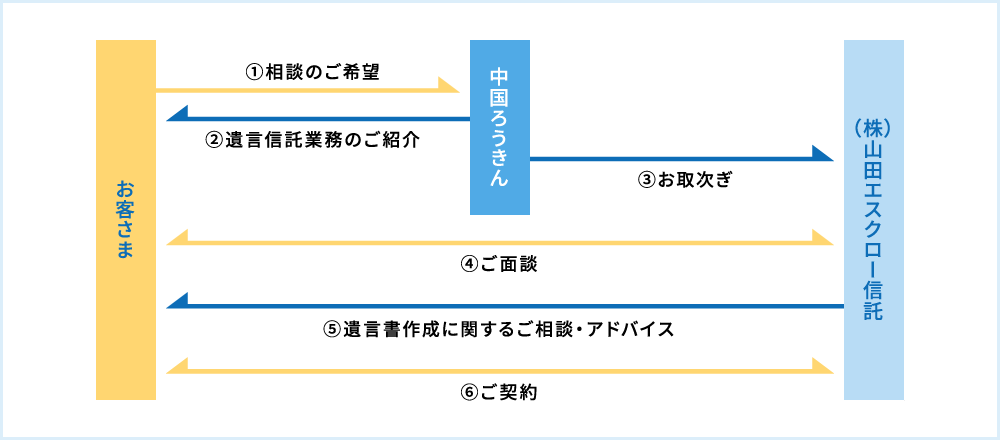 遺言信託業務のご相談の主なイメージ