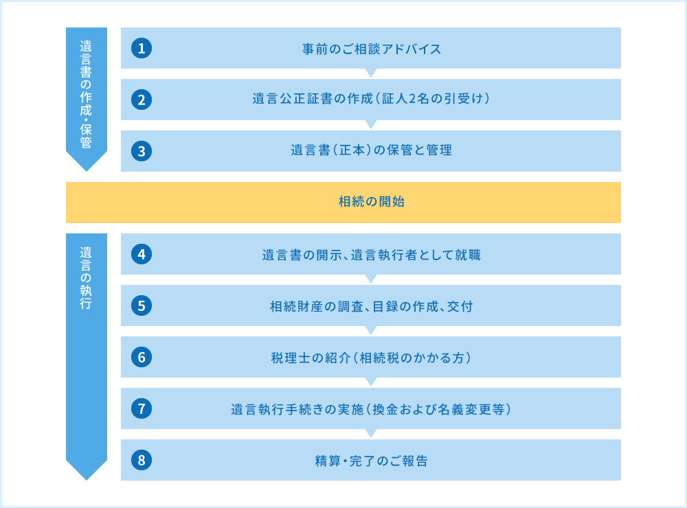 遺言信託業務のしくみ