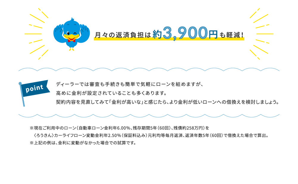 月々の返済負担は約3,900円も軽減！※現在ご利用中のローン（自動車ローン金利年6.00％、残存期間5年（60回）、残債約258万円）を　〈ろうきん〉カーライフローン変動金利年2.50％（保証料込み）元利均等毎月返済、返済年数5年（60回）で借換えた場合で算出。※上記の例は、金利に変動がなかった場合での試算です。