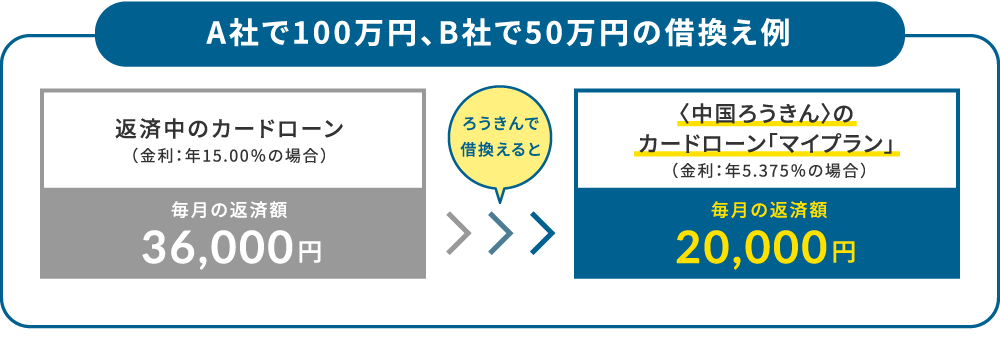 A社で100万円、B社で50万円の借換え例　毎月の返済額36,000円をろうきんで借換えると20,000円