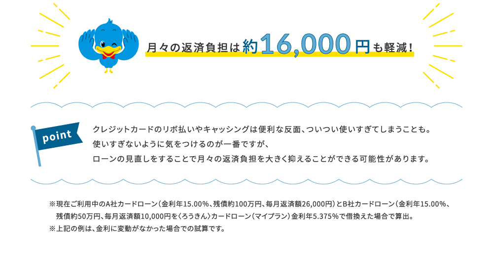 月々の返済負担は約16,000円も軽減！※現在ご利用中のA社カードローン（金利年15.00％、残債約100万円、毎月返済額26,000円）とB社カードローン（金利年15.00％、残債約50万円、毎月返済額10,000円を〈ろうきん〉カードローン（マイプラン）金利年5.375％で借換えた場合で算出。※上記の例は、金利に変動がなかった場合での試算です。