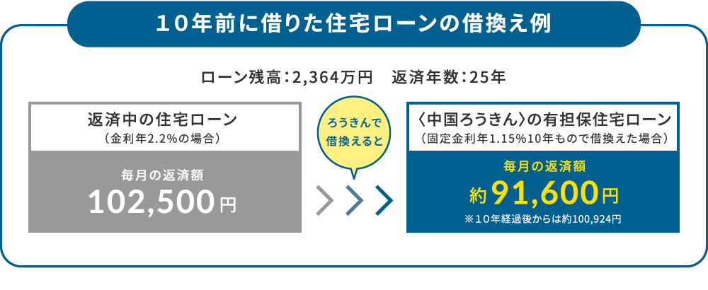 10年前に借りた住宅ローンの借換え例　ローン残高：2,364万円　返済年数：25年　毎月の返済額102,500円をろうきんで借換えると約91,600円に！　※10年経過後からは約100,924円