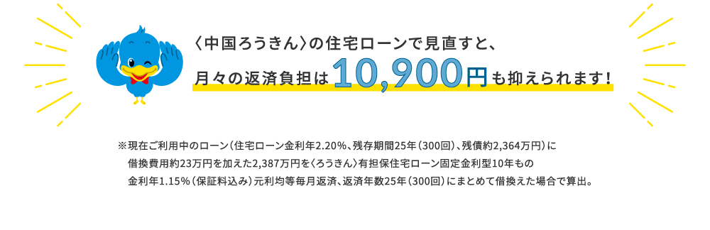 〈中国ろうきん〉の住宅ローンで見直すと、月々の返済負担は10,900円も抑えられます！※現在ご利用中のローン（住宅ローン金利年2.20％、残存期間25年（300回）、残債約2,364万円）に　借換費用約23万円を加えた2,387万円を〈ろうきん〉有担保住宅ローン固定金利型10年もの　金利年1.15％（保証料込み）元利均等毎月返済、返済年数25年（300回）にまとめて借換えた場合で算出。
