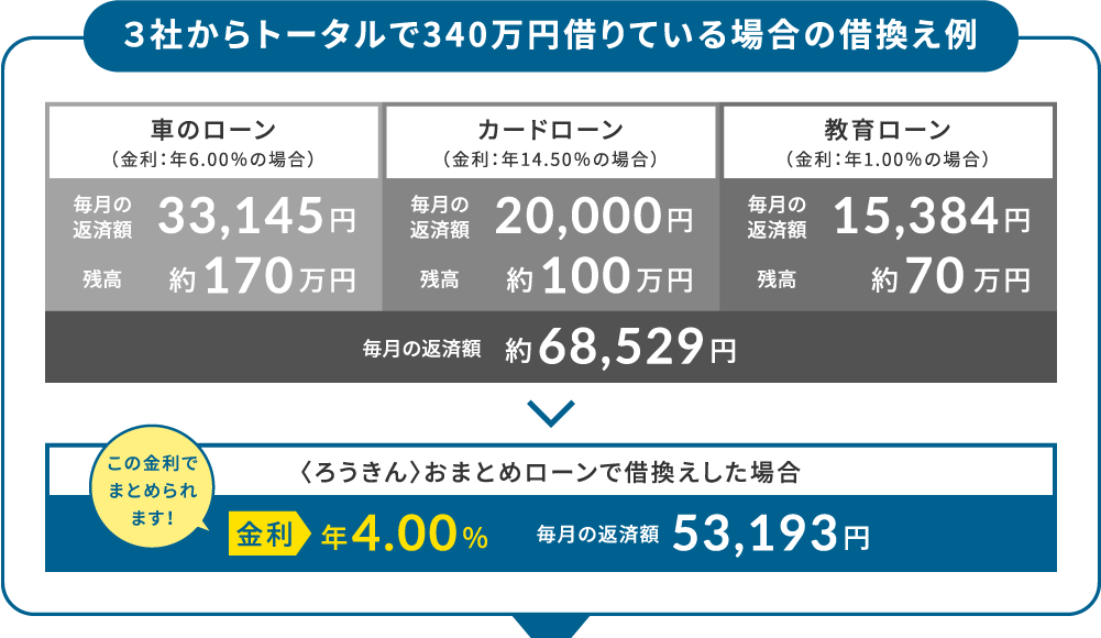 ３社からトータルで340万円借りている場合の借換え例　毎月の返済額約68,529円をおまとめローンで借換えした場合53,193円