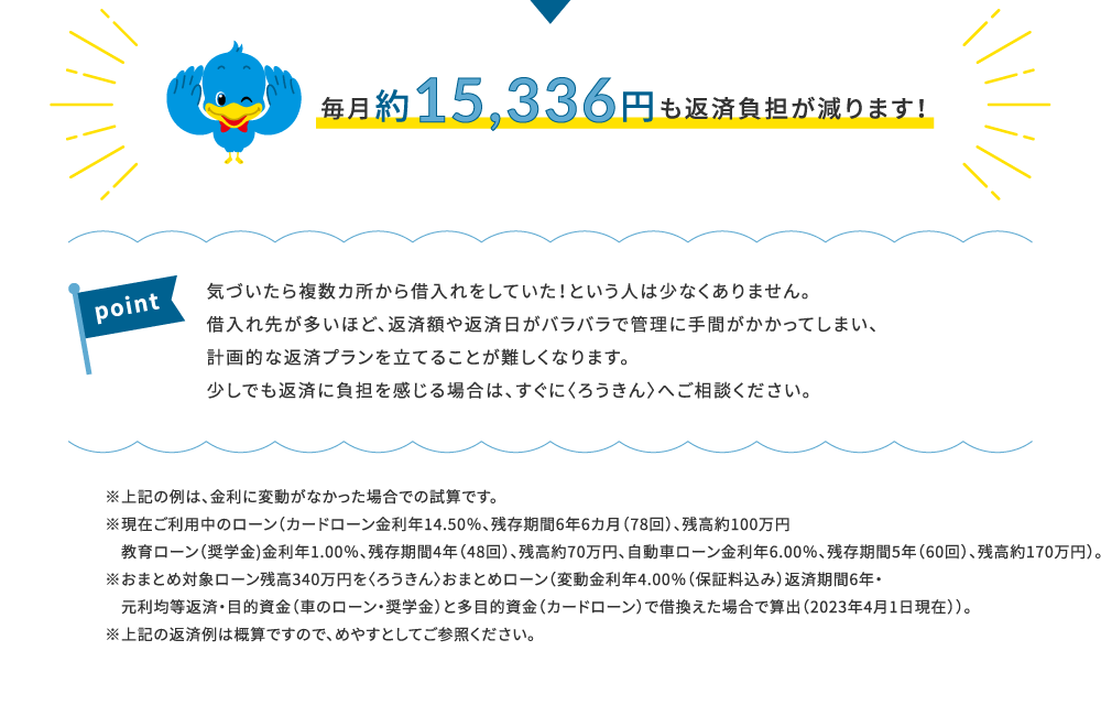 毎月約15,336円も返済負担が減ります！※上記の例は、金利に変動がなかった場合での試算です。※現在ご利用中のローン（カードローン金利年14.50％、残存期間6年6カ月（78回）、残高約100万円　教育ローン（奨学金)金利年1.00％、残存期間4年（48回）、残高約70万円、自動車ローン金利年6.00％、残存期間5年（60回）、残高約170万円）。※おまとめ対象ローン残高340万円を〈ろうきん〉おまとめローン（変動金利年4.00％（保証料込み）返済期間6年・元利均等返済・目的資金（車のローン・奨学金）と多目的資金（カードローン）で借換えた場合で算出（2023年4月1日現在））。※上記の返済例は概算ですので、めやすとしてご参照ください。