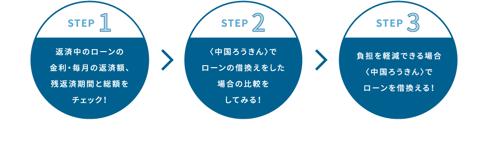 STEP1 返済中のローンの金利・毎月の返済額、残返済期間と総額をチェック！ STEP2 〈中国ろうきん〉でローンの借換えをした場合の比較をしてみる！ STEP 負担を軽減できる場合〈中国ろうきん〉でローンを借換える！