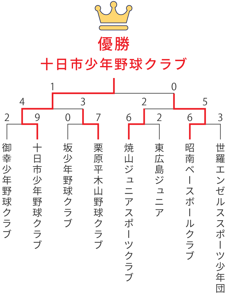 組み合わせ表